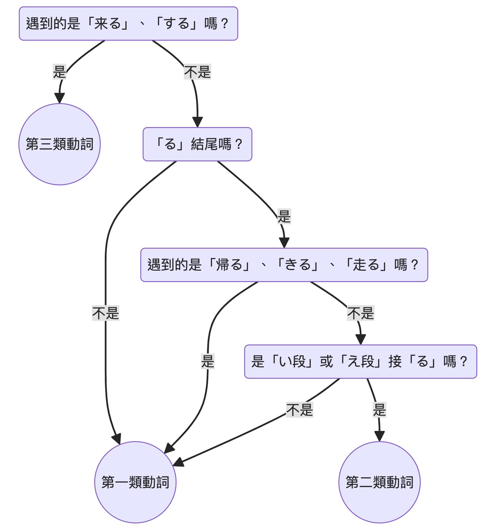 日文動詞圖